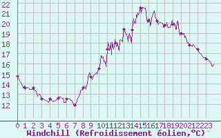 Courbe du refroidissement olien pour Alenon (61)