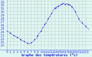 Courbe de tempratures pour Salon-de-Provence (13)