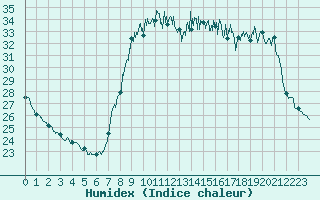 Courbe de l'humidex pour Cannes (06)