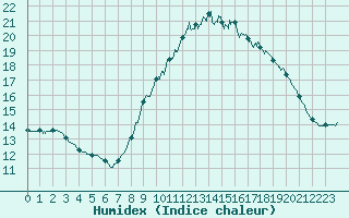 Courbe de l'humidex pour Boulogne (62)