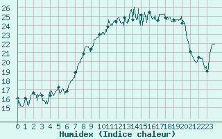 Courbe de l'humidex pour Cap Pertusato (2A)
