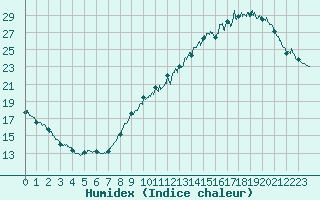 Courbe de l'humidex pour Laval (53)