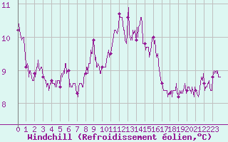 Courbe du refroidissement olien pour Ile Rousse (2B)