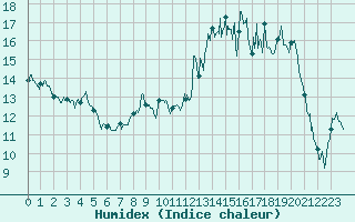 Courbe de l'humidex pour Dijon / Longvic (21)