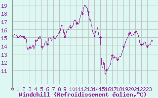 Courbe du refroidissement olien pour Ile du Levant (83)