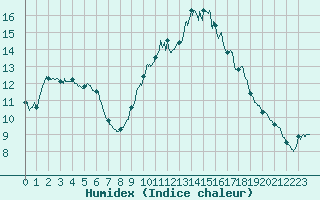 Courbe de l'humidex pour Montlimar (26)