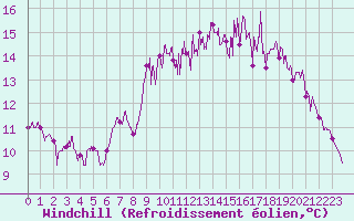 Courbe du refroidissement olien pour Cazaux (33)