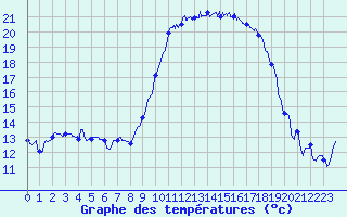Courbe de tempratures pour Hyres (83)