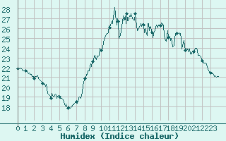 Courbe de l'humidex pour Biarritz (64)