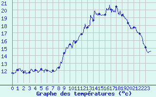 Courbe de tempratures pour Albon (26)