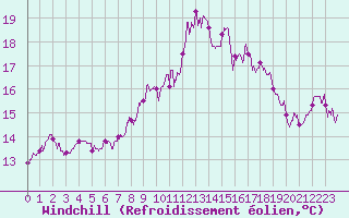 Courbe du refroidissement olien pour Porto-Vecchio (2A)