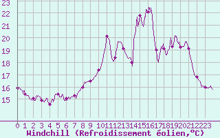 Courbe du refroidissement olien pour Ile de Brhat (22)