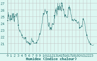Courbe de l'humidex pour Ploudalmezeau (29)