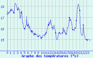 Courbe de tempratures pour Cap Gris-Nez (62)