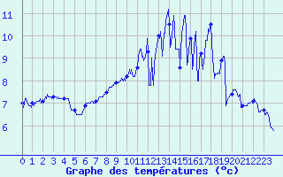 Courbe de tempratures pour Nielles-ls-Blquin (62)