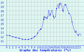 Courbe de tempratures pour Cunfin (10)