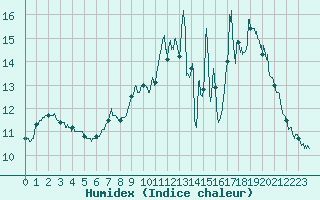 Courbe de l'humidex pour Lille (59)