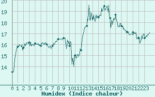 Courbe de l'humidex pour Pointe de Socoa (64)