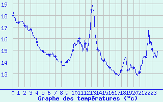 Courbe de tempratures pour Cap Bar (66)