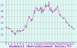 Courbe du refroidissement olien pour Cap Sagro (2B)