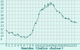 Courbe de l'humidex pour Chartres (28)