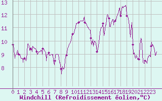 Courbe du refroidissement olien pour Saint-Girons (09)