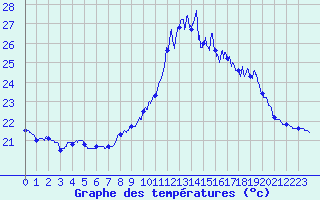 Courbe de tempratures pour Ile du Levant (83)