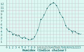 Courbe de l'humidex pour Orlans (45)