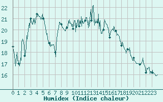 Courbe de l'humidex pour Le Havre - Octeville (76)