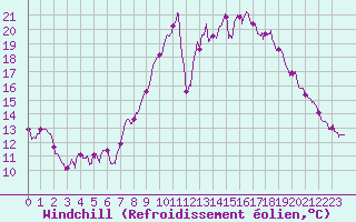 Courbe du refroidissement olien pour Deauville (14)