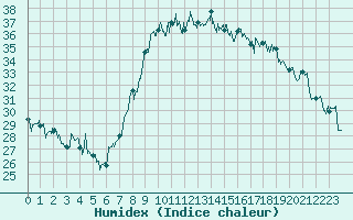 Courbe de l'humidex pour Bastia (2B)