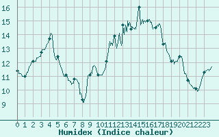 Courbe de l'humidex pour Angers-Marc (49)