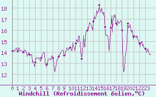 Courbe du refroidissement olien pour Ile de Batz (29)