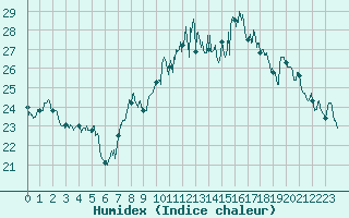 Courbe de l'humidex pour Ploumanac'h (22)