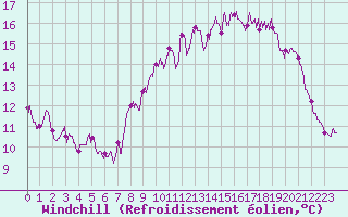 Courbe du refroidissement olien pour Ile de Batz (29)