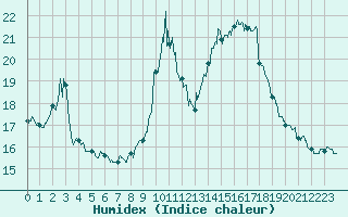Courbe de l'humidex pour Nice (06)