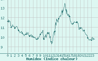 Courbe de l'humidex pour Cap de la Hve (76)