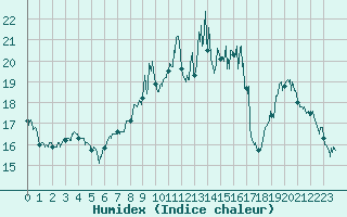 Courbe de l'humidex pour Dinard (35)