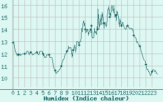 Courbe de l'humidex pour Cherbourg (50)