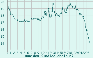 Courbe de l'humidex pour Captieux-Retjons (40)