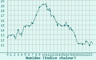 Courbe de l'humidex pour Cherbourg (50)