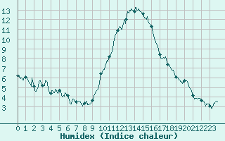 Courbe de l'humidex pour Mende - Chabrits (48)