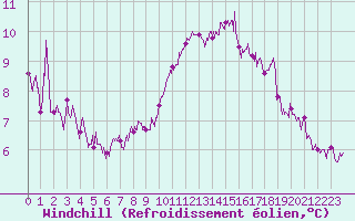 Courbe du refroidissement olien pour Albert-Bray (80)