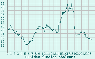 Courbe de l'humidex pour Chteauroux (36)