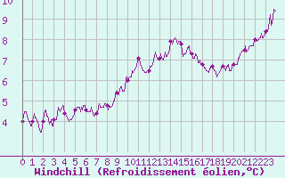 Courbe du refroidissement olien pour Brest (29)