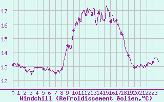 Courbe du refroidissement olien pour Ile du Levant (83)
