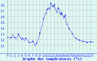 Courbe de tempratures pour Porquerolles (83)