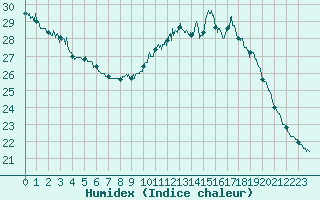 Courbe de l'humidex pour Laval (53)