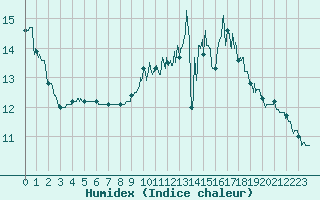 Courbe de l'humidex pour Chartres (28)