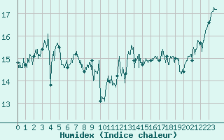 Courbe de l'humidex pour Pointe de Chassiron (17)